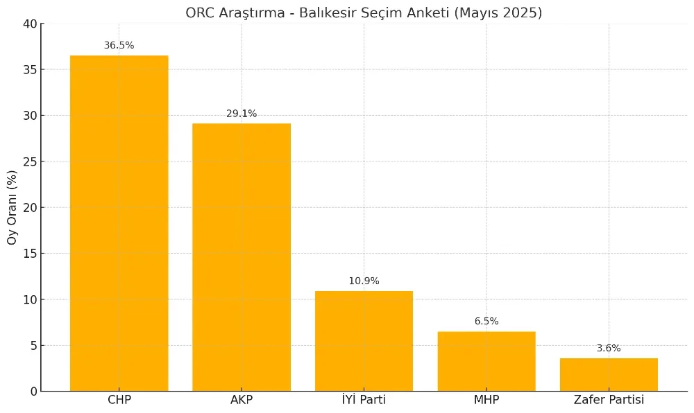 AKP Düşüşte ,CHP Balıkesir’de Birinci Parti Oldu.